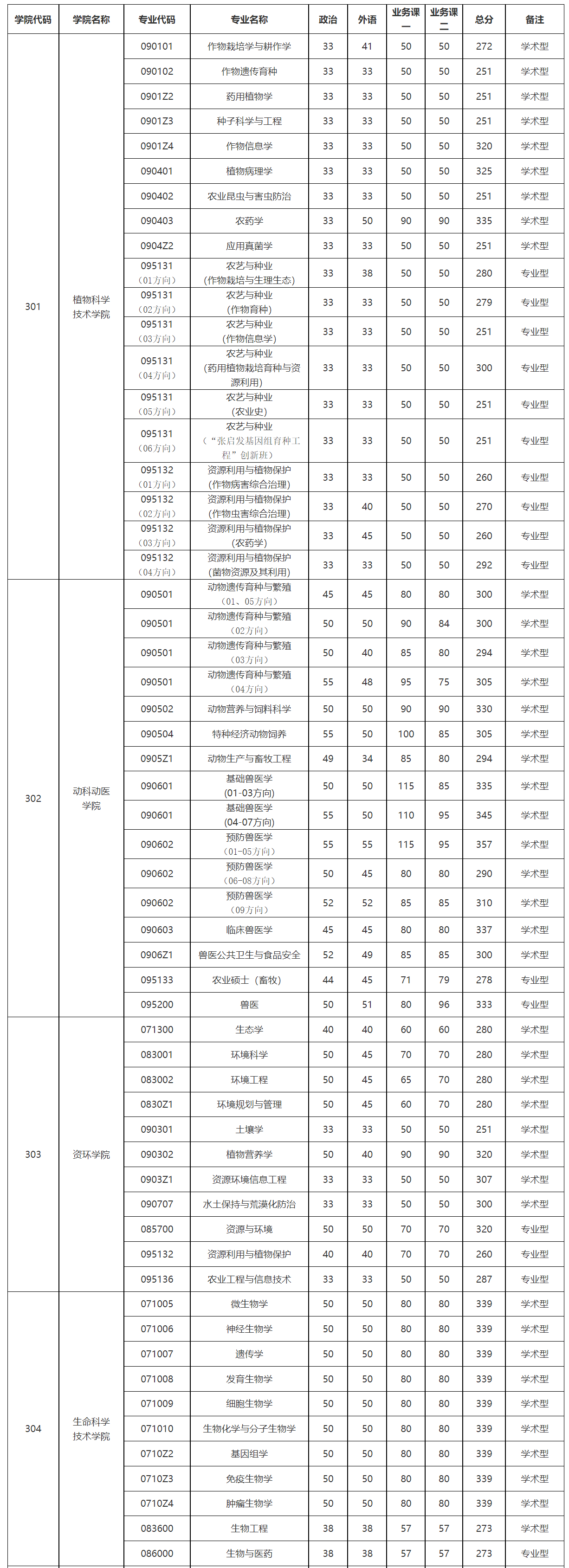 华中农业大学2023年硕士研究生复试分数线