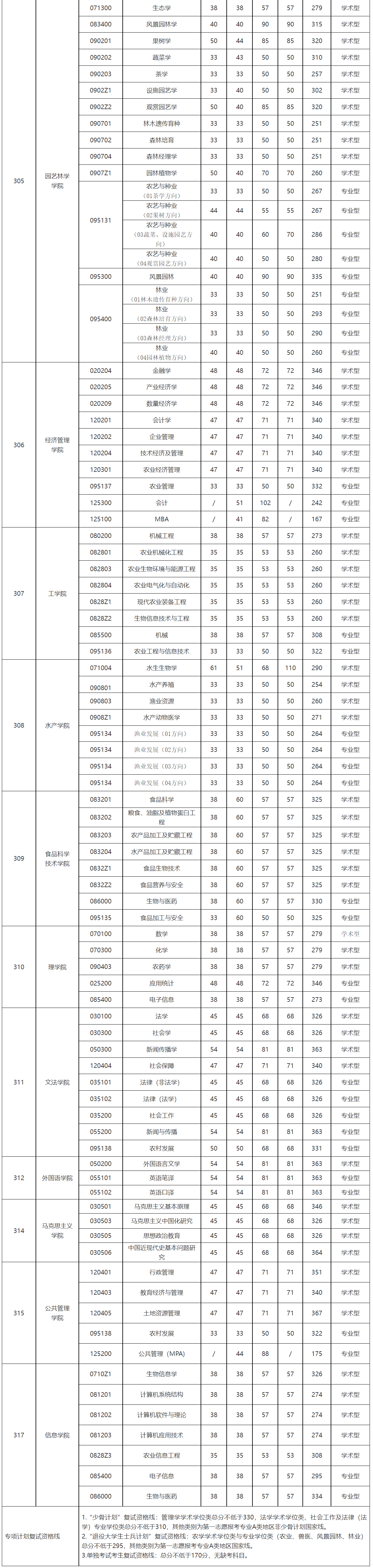 华中农业大学2023年硕士研究生复试分数线