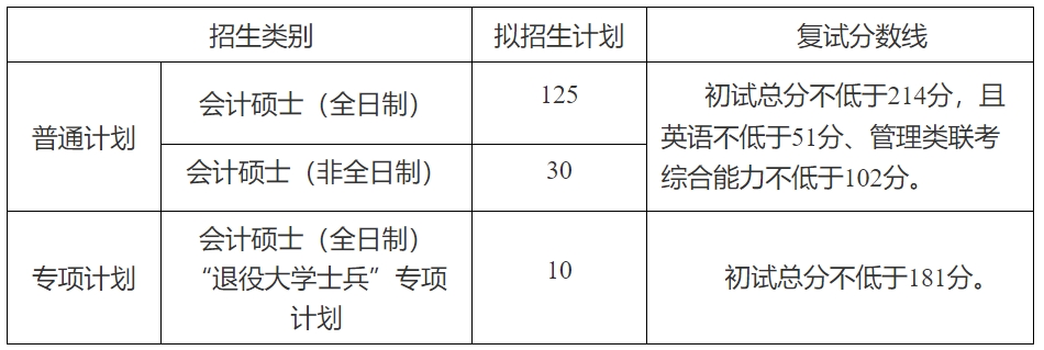 湖北经济学院2023年硕士研究生复试分数线