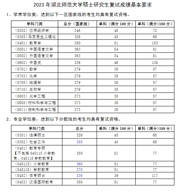 湖北师范大学2023年硕士研究生复试分数线