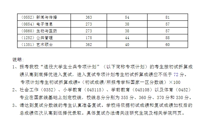 湖北师范大学2023年硕士研究生复试分数线