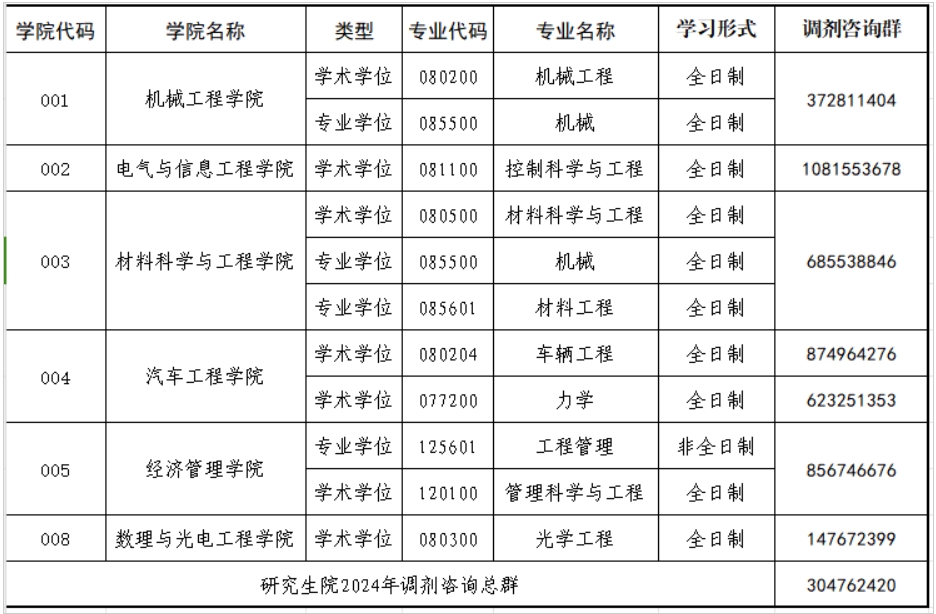 湖北汽车工业学院2024年硕士研究生招生调剂信息