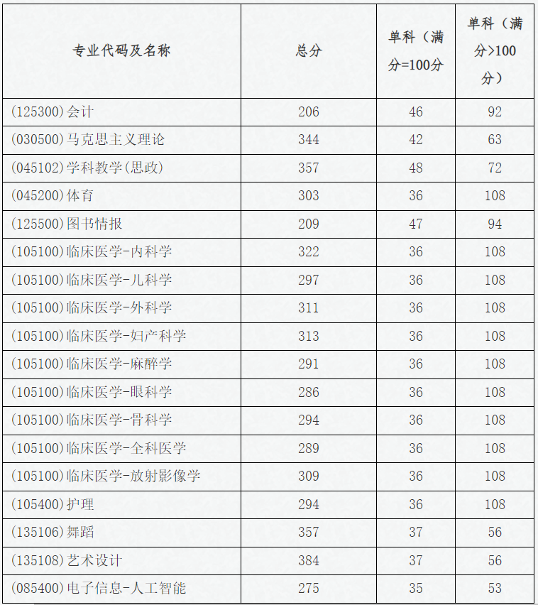 吉首大学2023年硕士研究生复试分数线