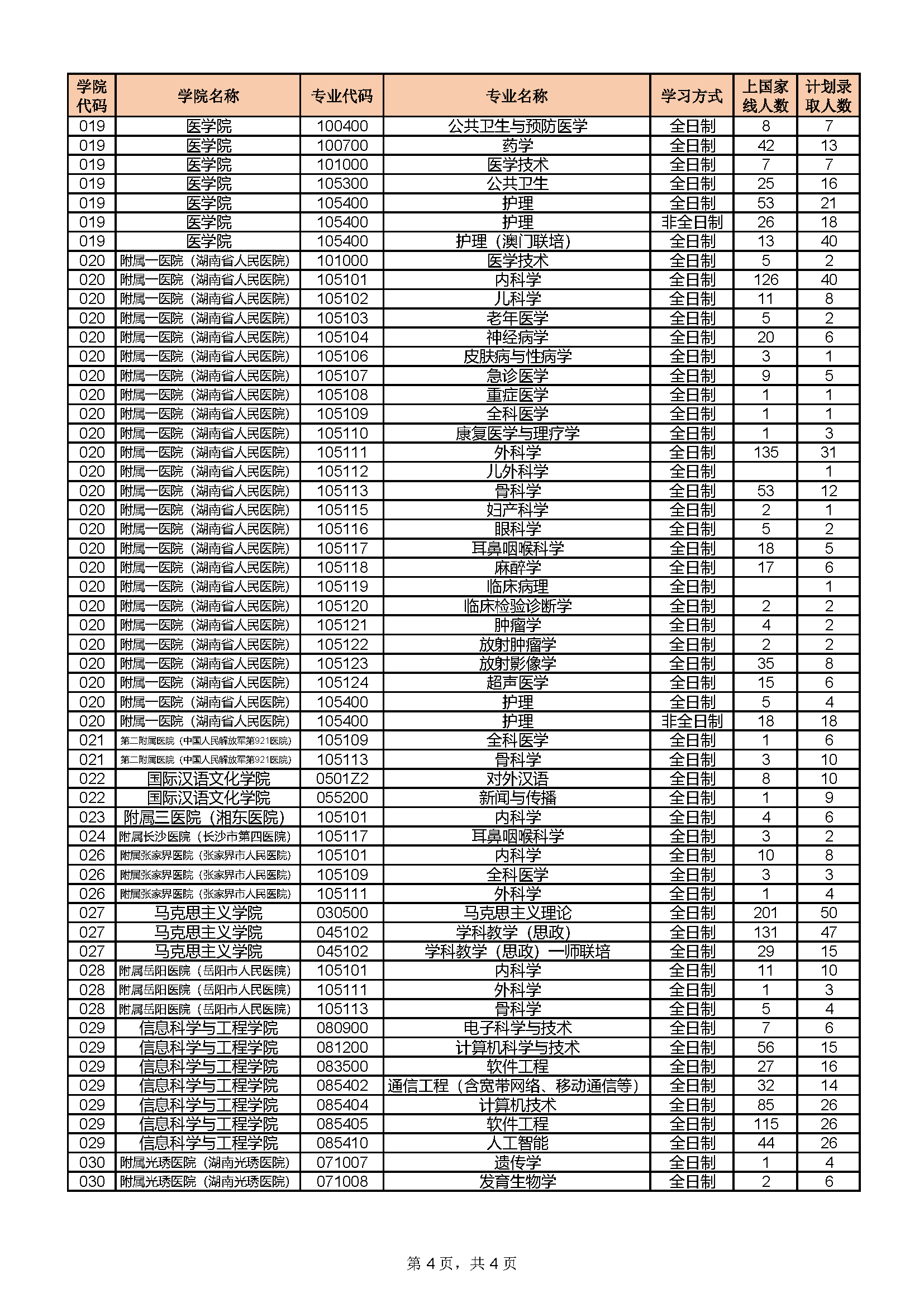 湖南师范大学2023年硕士录取人数