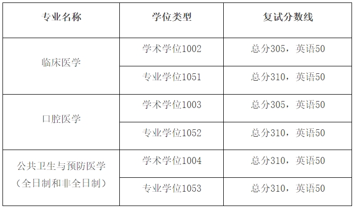 南京医科大学2023年硕士研究生复试分数线