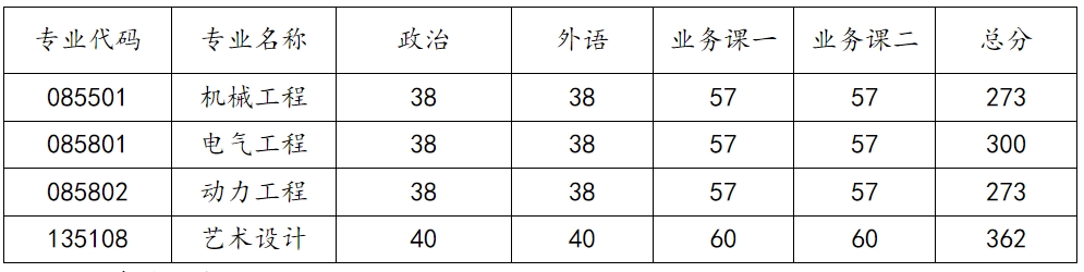 南京工程学院2023年硕士研究生复试分数线