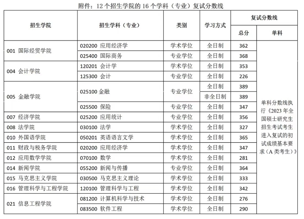 南京财经大学2023年硕士研究生复试分数线