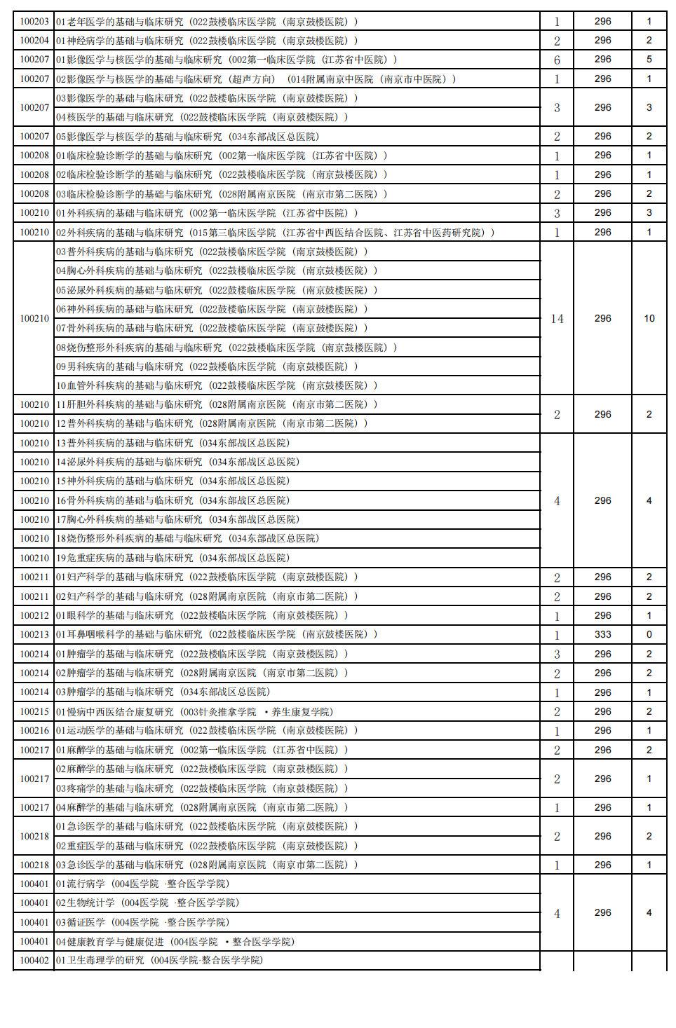 南京中医药大学2023年硕士研究生复试分数线