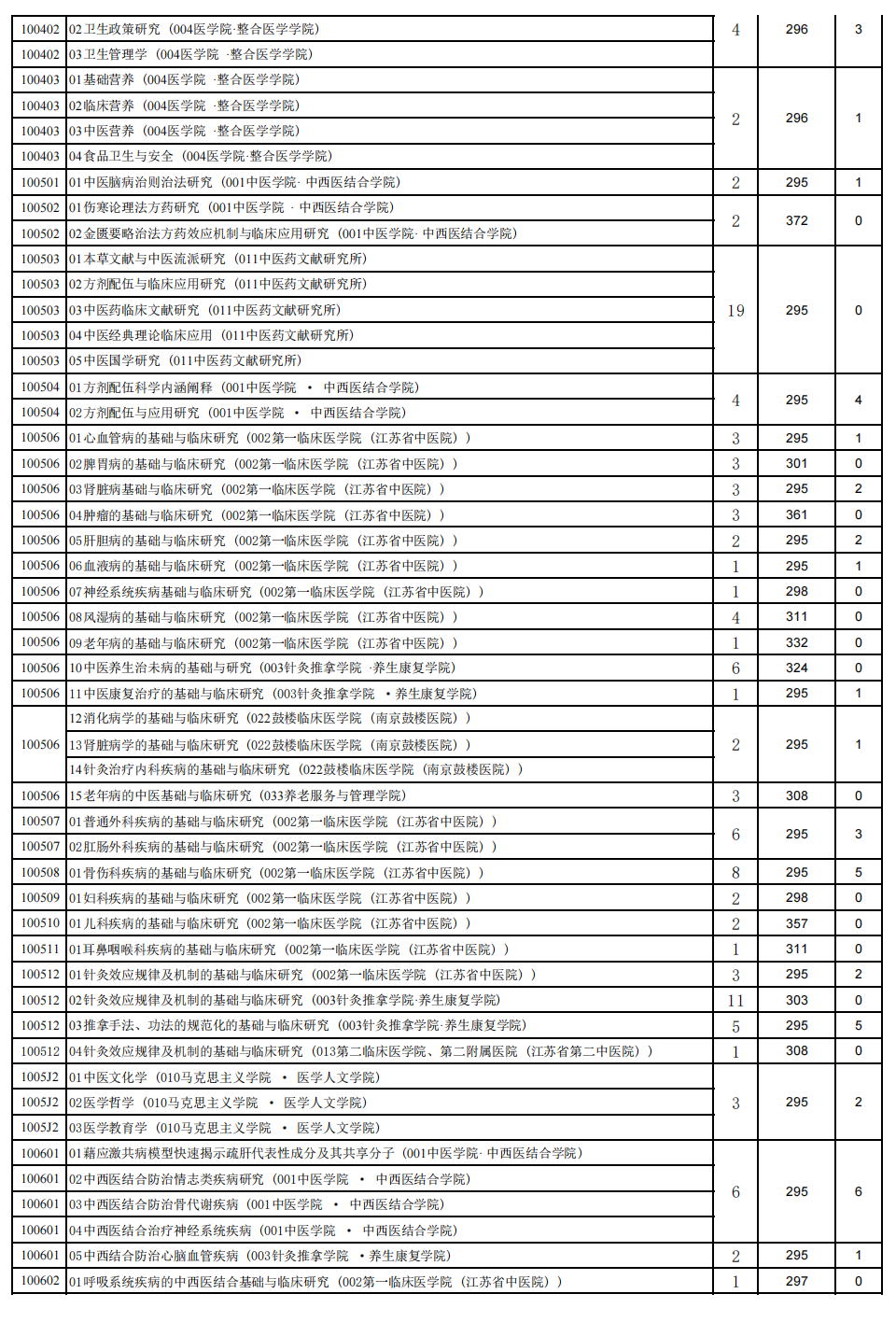 南京中医药大学2023年硕士研究生复试分数线