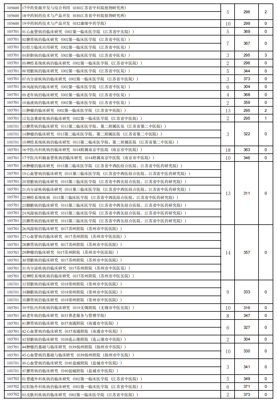 南京中医药大学2023年硕士研究生复试分数线