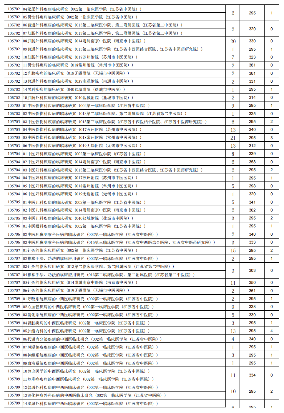 南京中医药大学2023年硕士研究生复试分数线