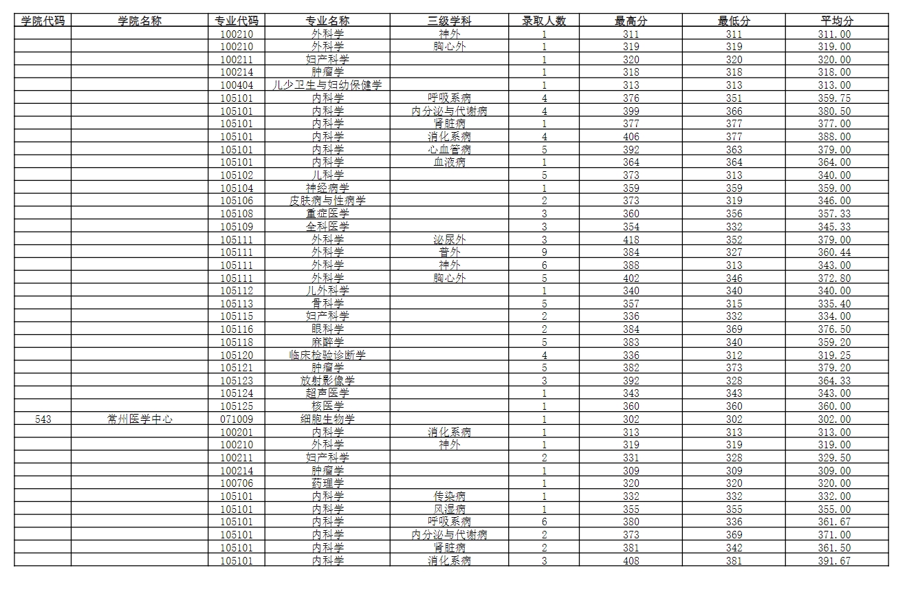 南京医科大学2023年录取硕士研究生分专业分数情况