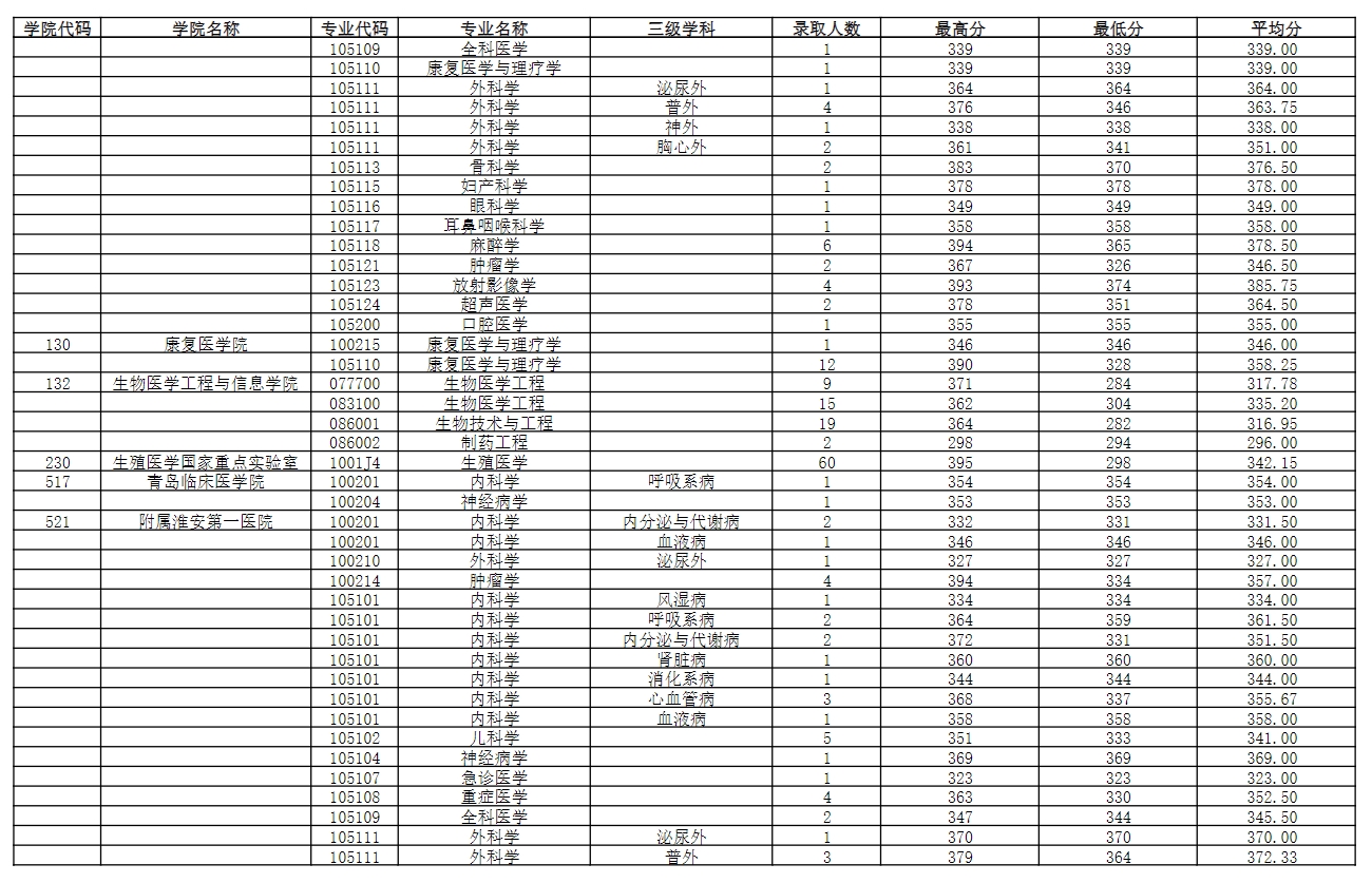 南京医科大学2023年录取硕士研究生分专业分数情况