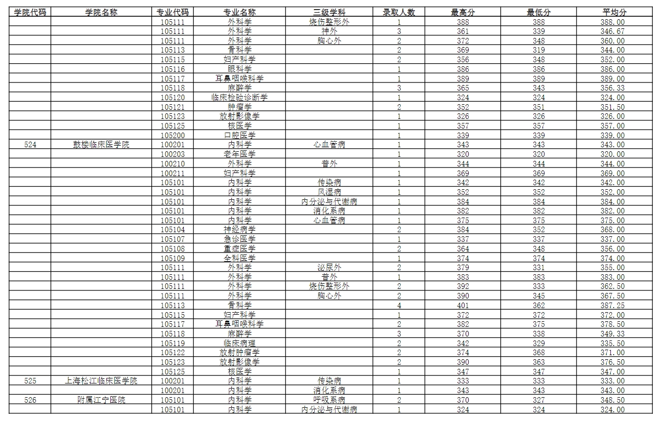 南京医科大学2023年录取硕士研究生分专业分数情况