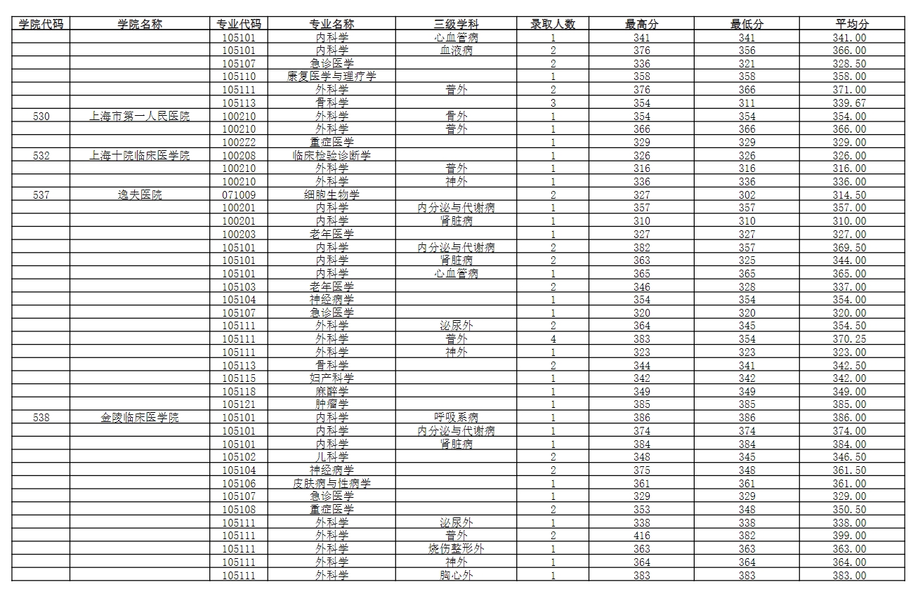 南京医科大学2023年录取硕士研究生分专业分数情况