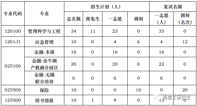 2023年南京信息工程大学硕士研究生考研复试比