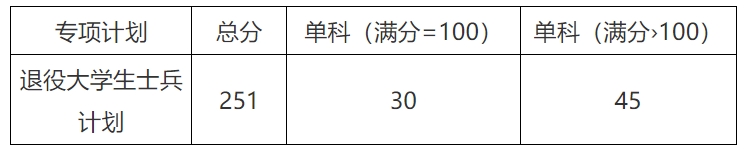 吉林建筑大学2023年硕士研究生复试分数线