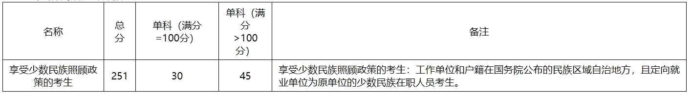 吉林财经大学2023年硕士研究生复试分数线