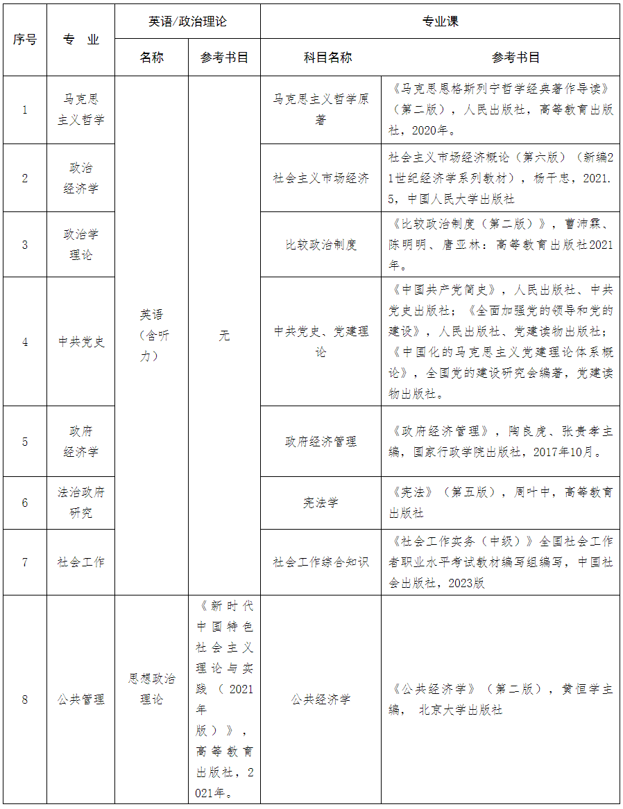 中共吉林省委党校（吉林省行政学院）2024年考研复试科目