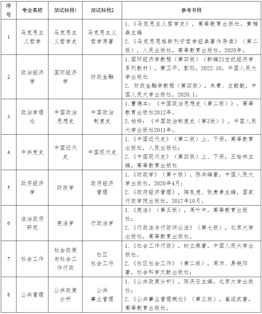 中共吉林省委党校（吉林省行政学院）2024年考研复试科目