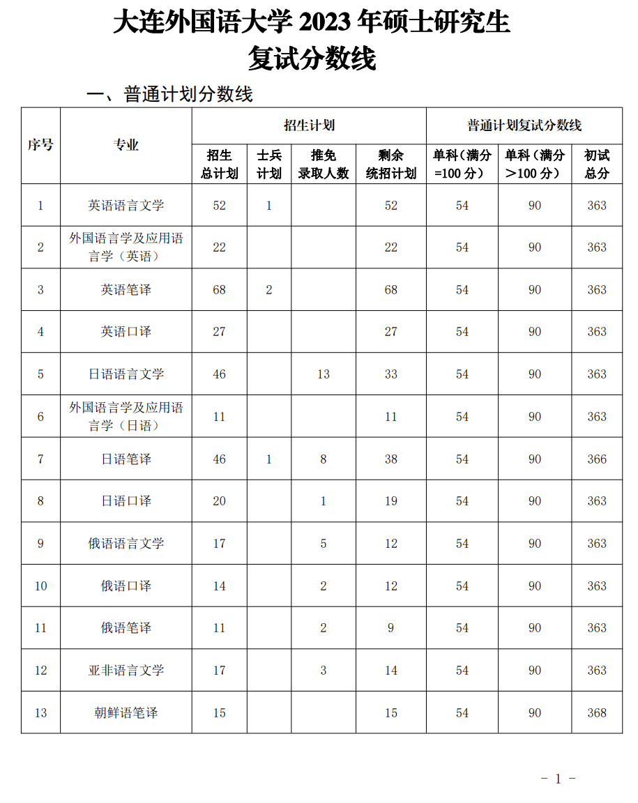 大连外国语大学2023年硕士研究生复试分数线