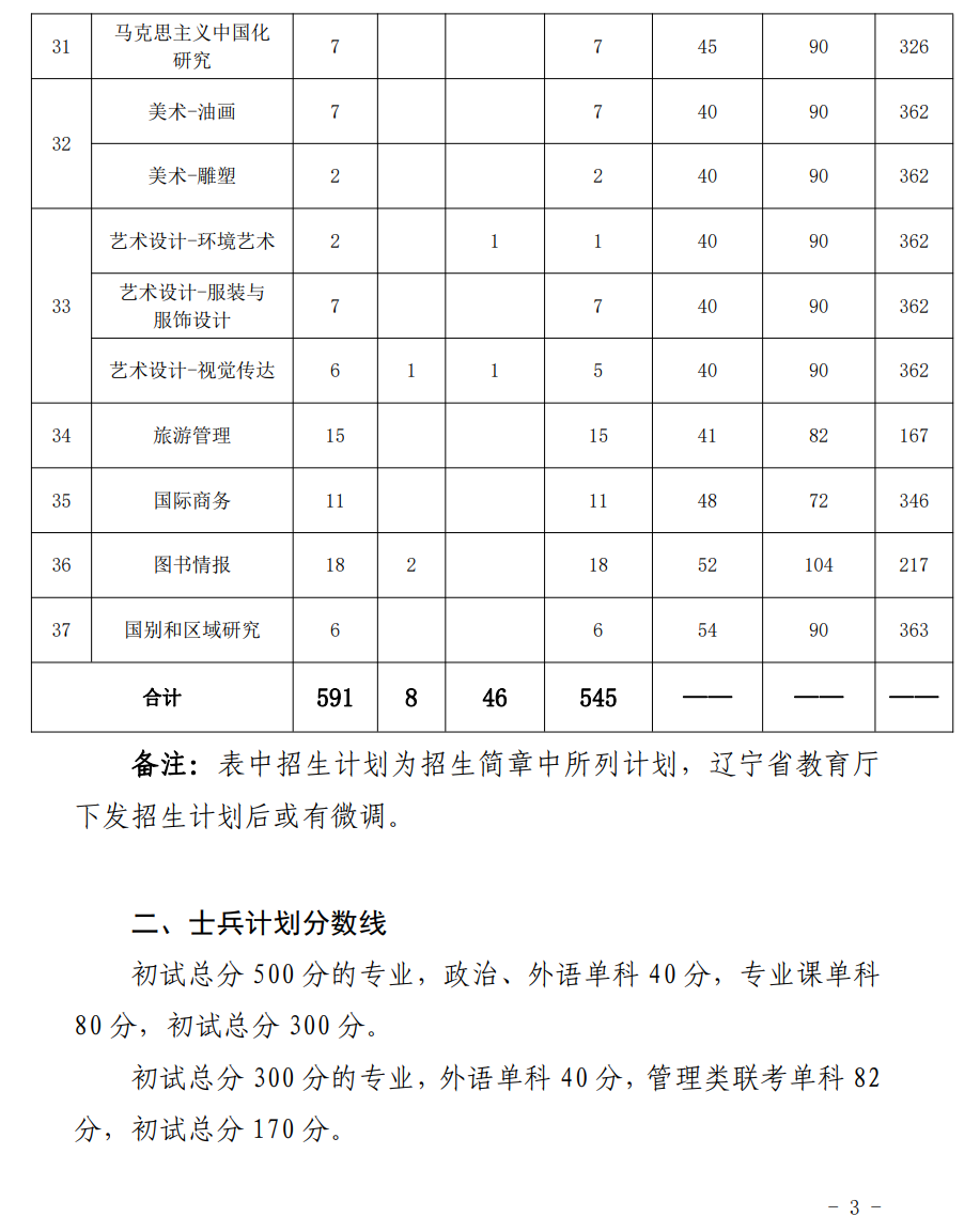 大连外国语大学2023年硕士研究生复试分数线