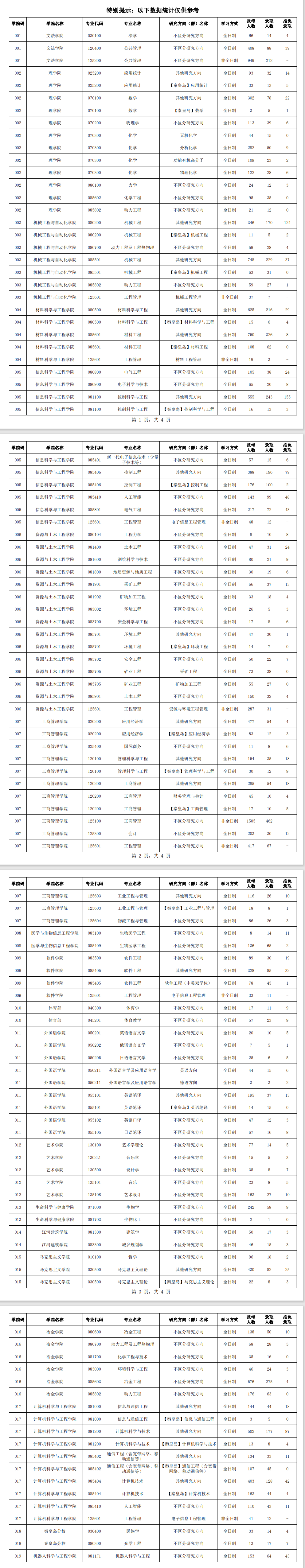 东北大学2023年考研报录比