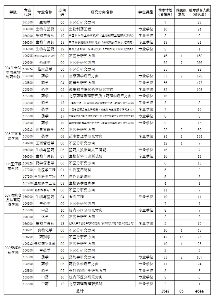 沈阳药科大学2024年硕士研究生统考网报和推免生拟录取统计