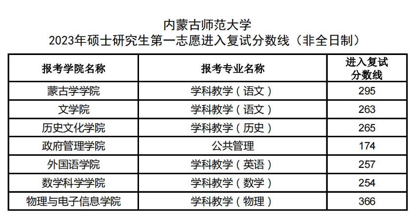 内蒙古师范大学2023年硕士研究生复试分数线