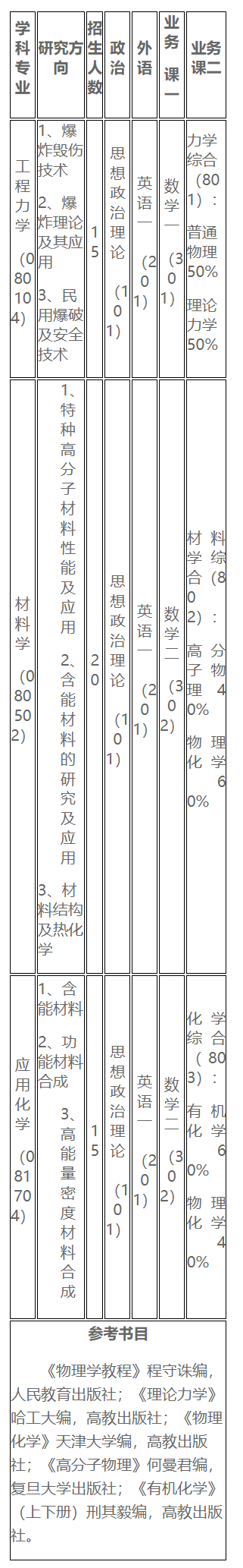 2024年西安近代化学研究所研究生招生简章