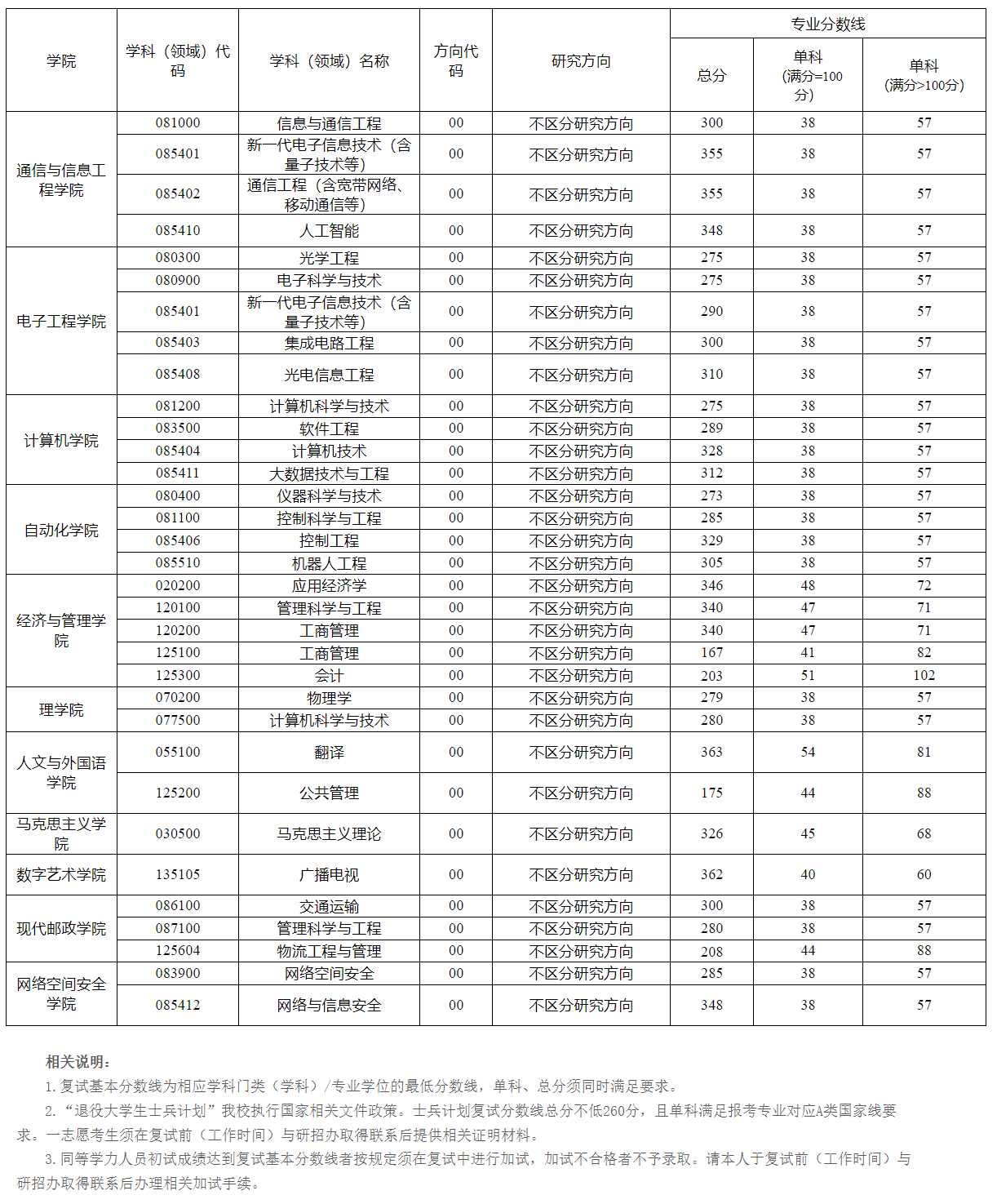 西安邮电大学2023年硕士研究生复试分数线