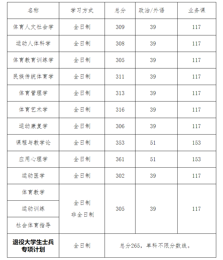 西安体育学院2023年硕士研究生复试分数线