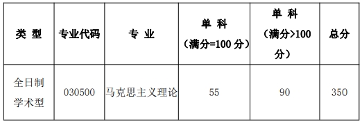 西安电子科技大学马克思主义学院2023年硕士研究生复试分数线