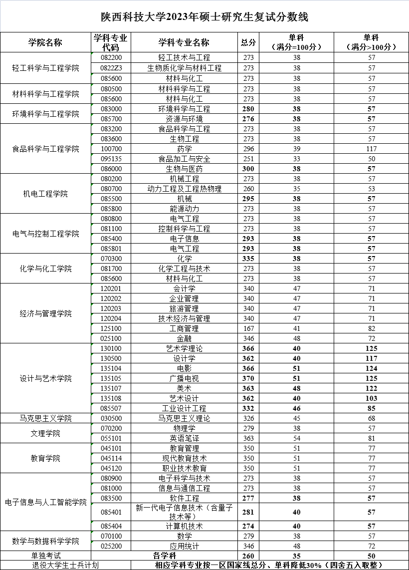 陕西科技大学2023年硕士研究生复试分数线