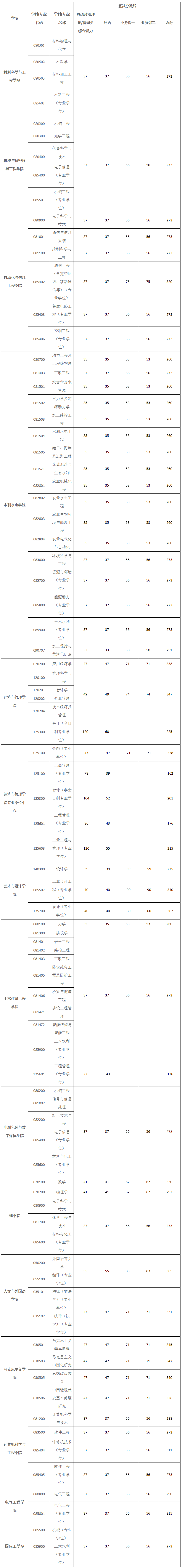 西安理工大学2024年考研复试分数线是多少？