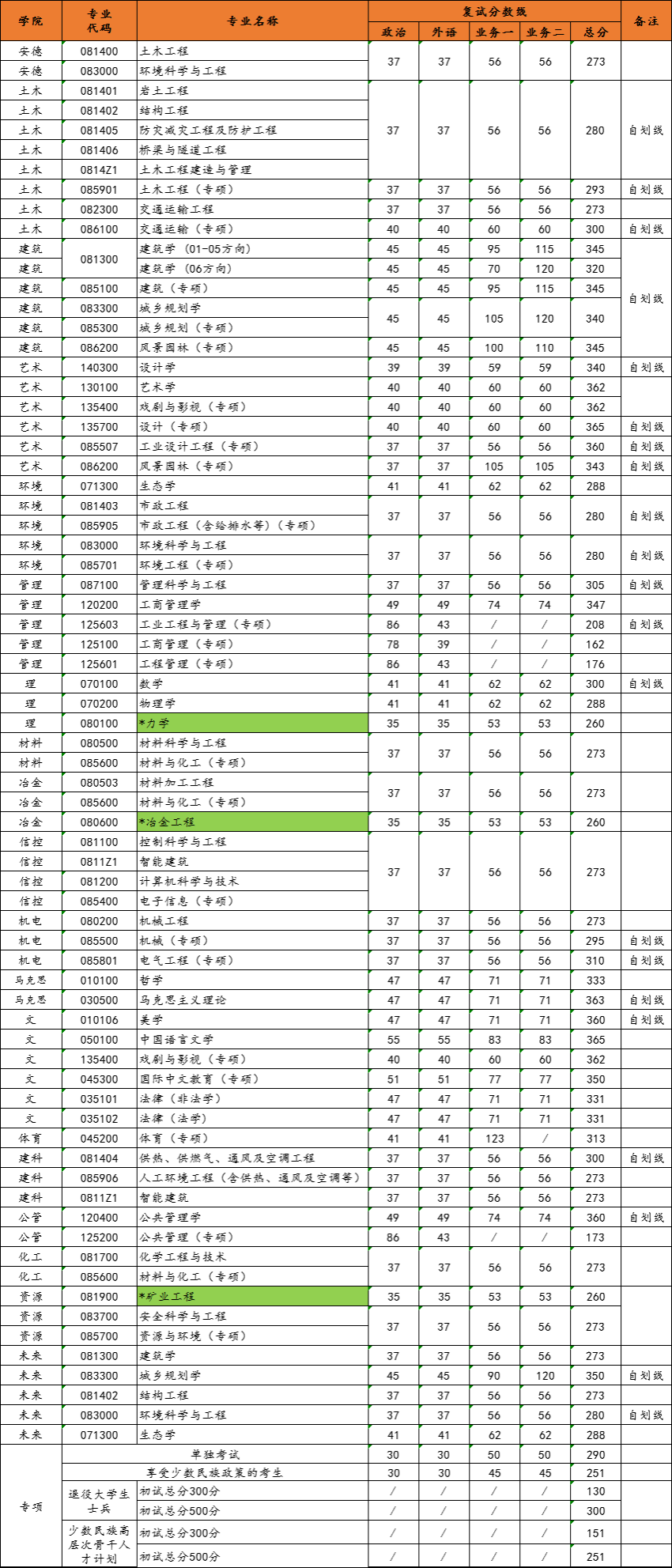 西安建筑科技大学2024年考研复试分数线是多少？