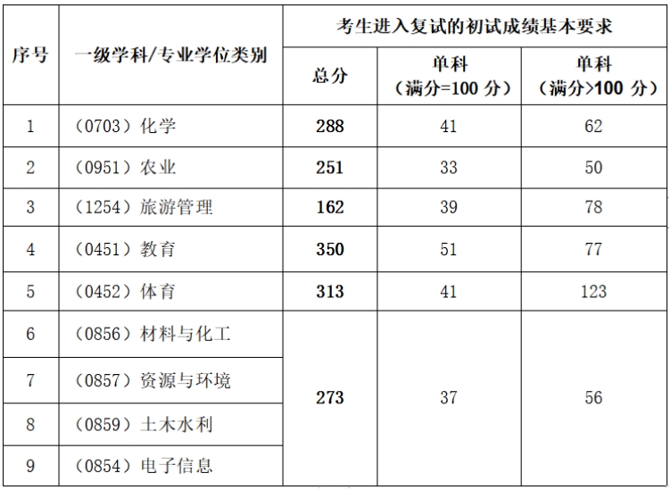 榆林学院2024年考研复试分数线是多少？