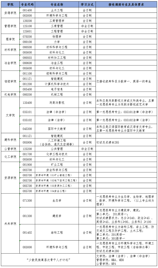 西安建筑科技大学2024年考研拟接收调剂专业