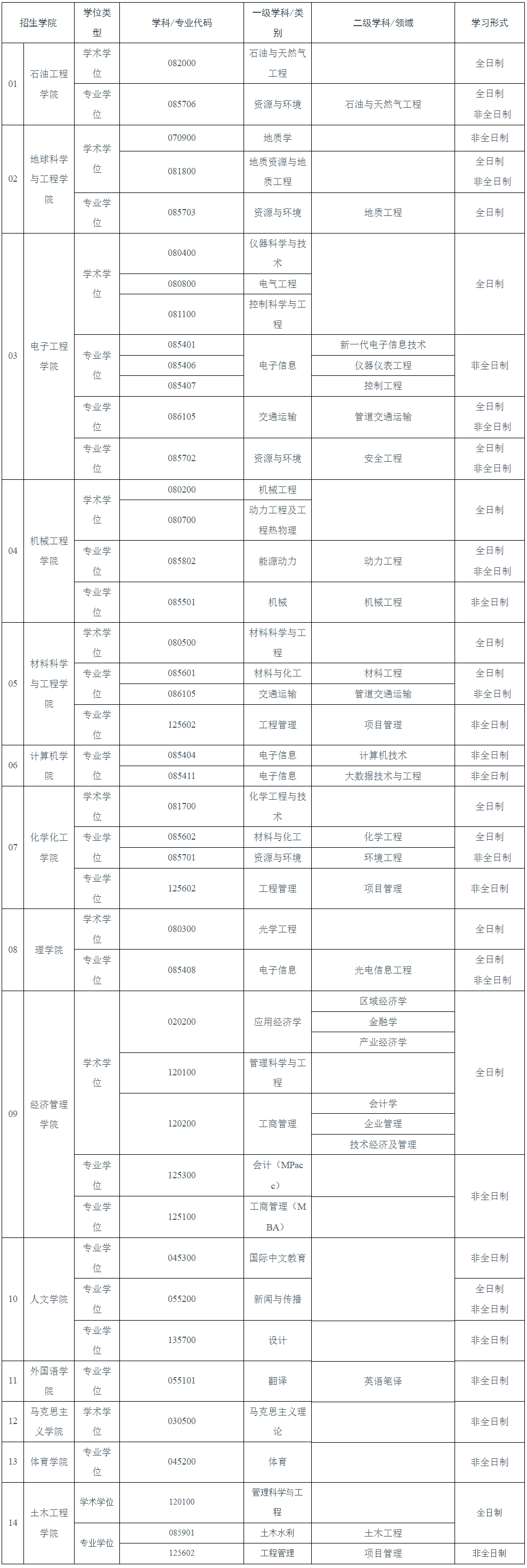 西安石油大学2024年硕士研究生招生拟接收调剂专业