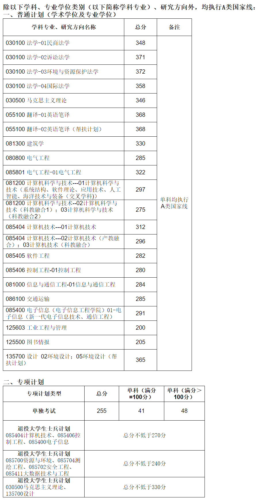 2024年山东科技大学硕士研究生复试分数线