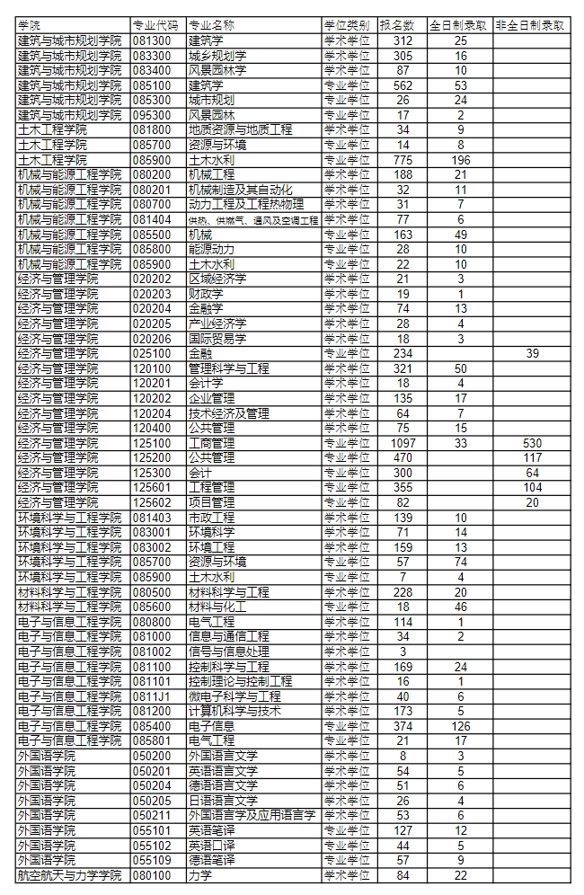 同济大学2023年研究生报录比