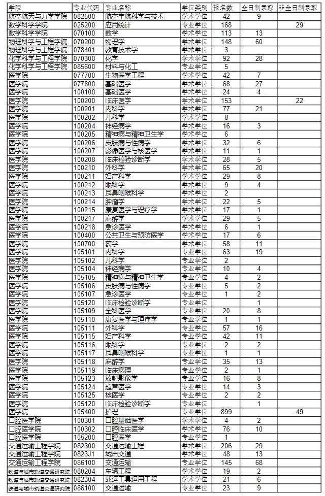 同济大学2023年研究生报录比