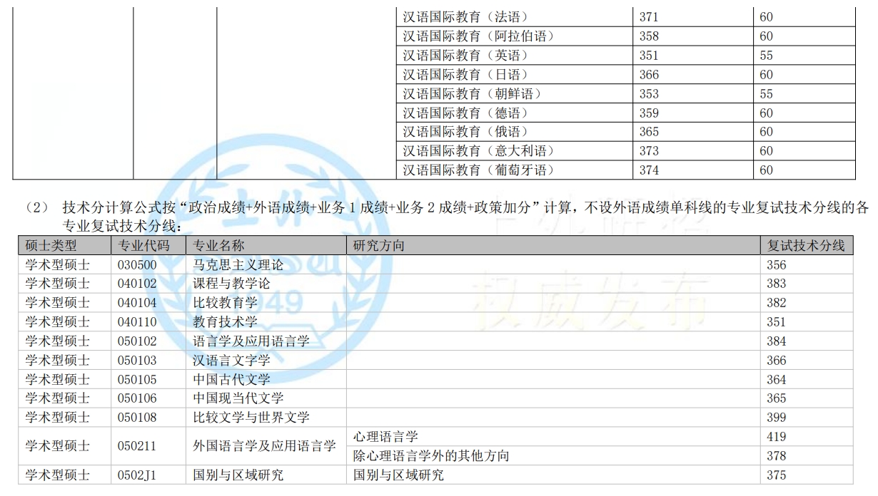 上海外国语大学2023年硕士研究生复试分数线