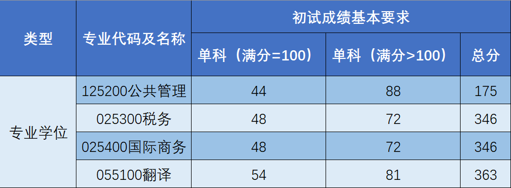 上海海关学院2023年硕士研究生复试分数线