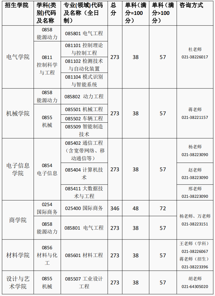 上海电机学院2023年硕士研究生复试分数线