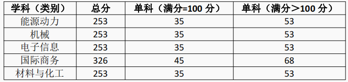 上海电机学院2023年硕士研究生复试分数线