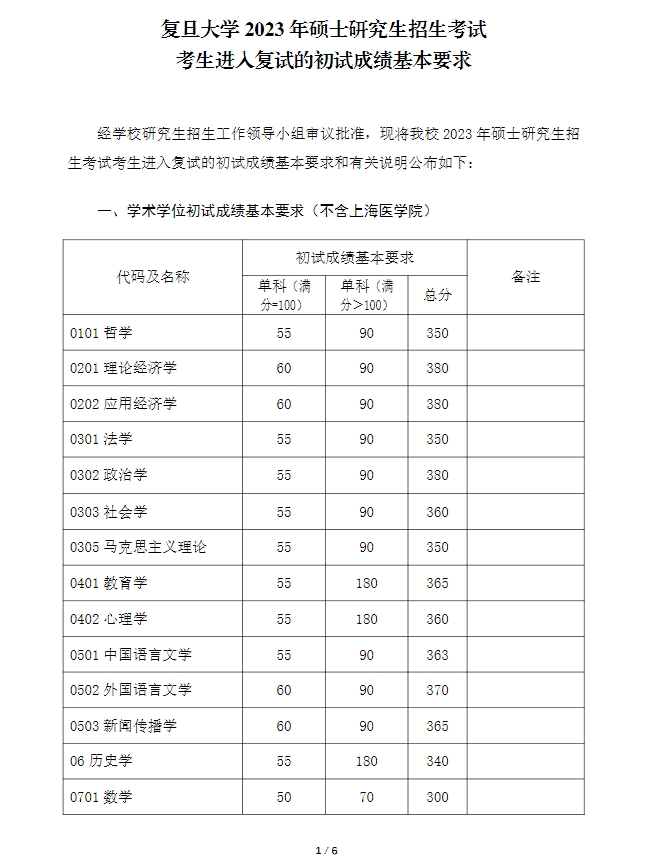 复旦大学2023年硕士研究生复试分数线