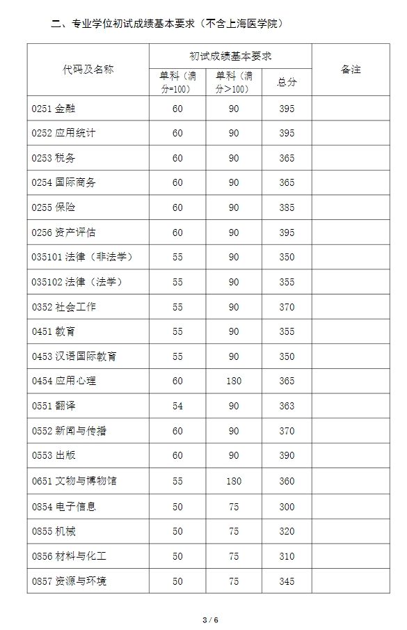 复旦大学2023年硕士研究生复试分数线