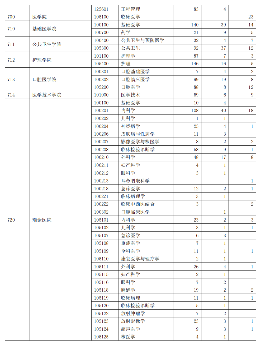 上海交通大学2023年硕士研究生报录比