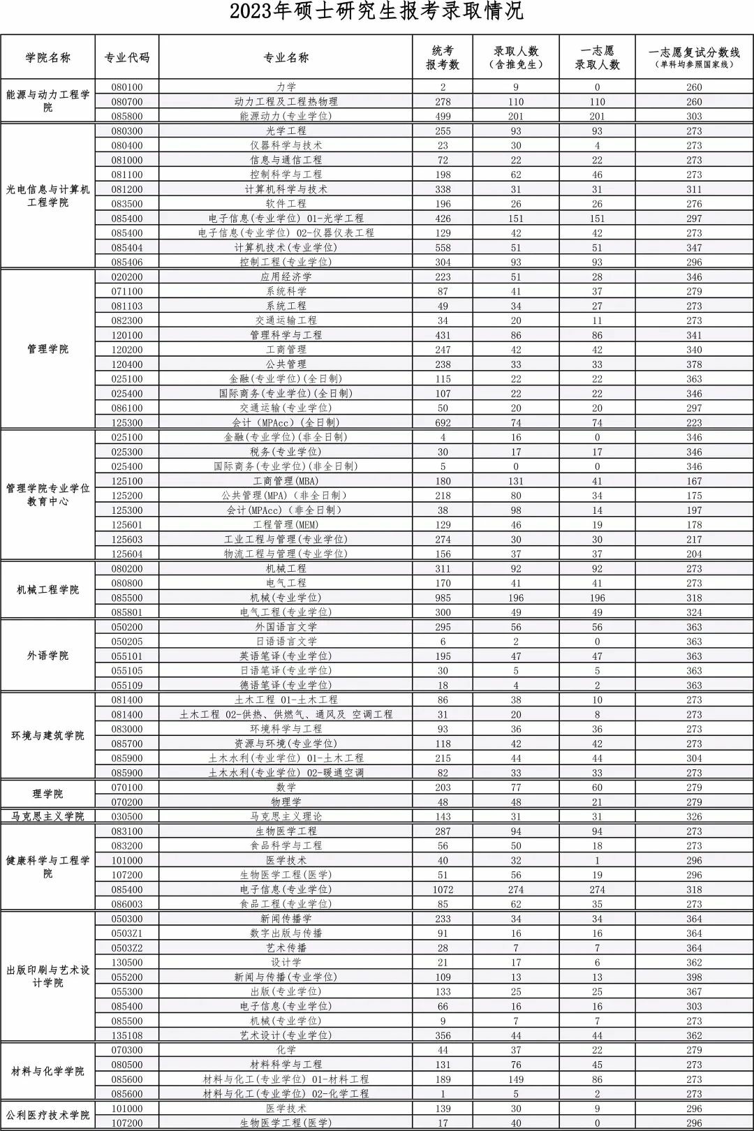 上海理工大学2023年硕士研究生报录比